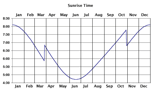 Yearly Sunrise Sunset Chart