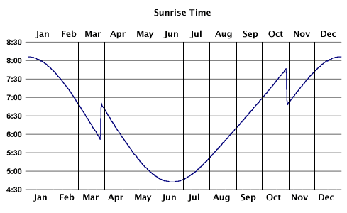 Sunrise Sunset Chart 2017