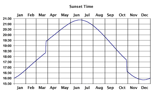 Sunrise Time Chart