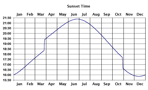 Sun Rise And Set Chart