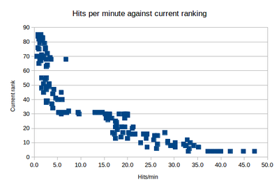 https://www.solipsys.co.uk/images/HitRateVsRanking.png