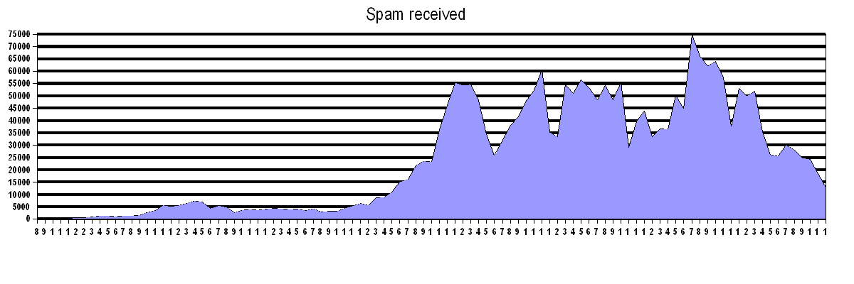 Spam graph
