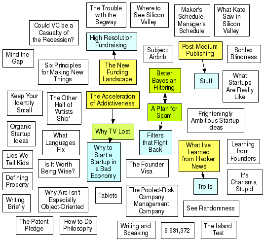 paul graham's essays